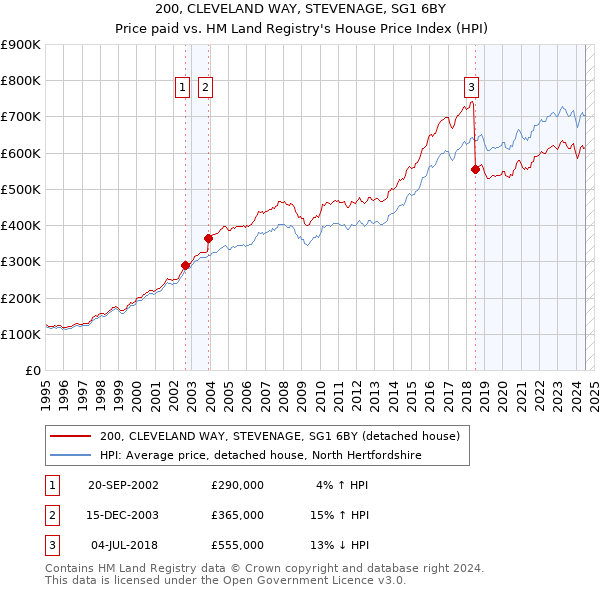 200, CLEVELAND WAY, STEVENAGE, SG1 6BY: Price paid vs HM Land Registry's House Price Index