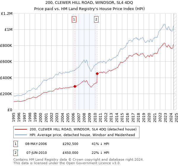 200, CLEWER HILL ROAD, WINDSOR, SL4 4DQ: Price paid vs HM Land Registry's House Price Index