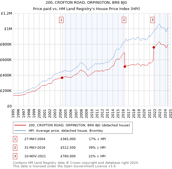 200, CROFTON ROAD, ORPINGTON, BR6 8JG: Price paid vs HM Land Registry's House Price Index