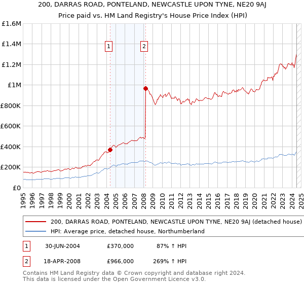 200, DARRAS ROAD, PONTELAND, NEWCASTLE UPON TYNE, NE20 9AJ: Price paid vs HM Land Registry's House Price Index