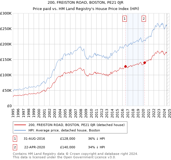 200, FREISTON ROAD, BOSTON, PE21 0JR: Price paid vs HM Land Registry's House Price Index