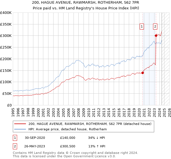 200, HAGUE AVENUE, RAWMARSH, ROTHERHAM, S62 7PR: Price paid vs HM Land Registry's House Price Index