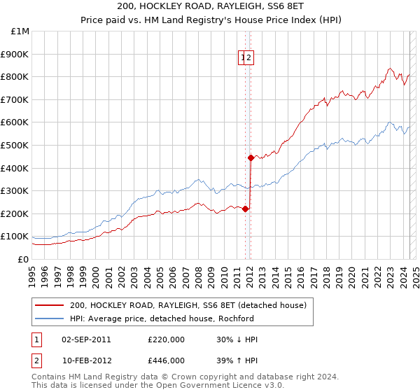 200, HOCKLEY ROAD, RAYLEIGH, SS6 8ET: Price paid vs HM Land Registry's House Price Index