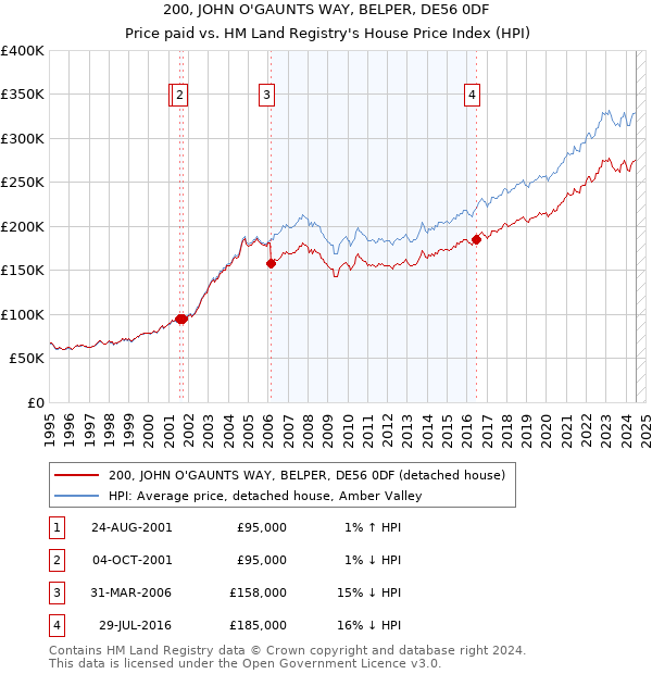 200, JOHN O'GAUNTS WAY, BELPER, DE56 0DF: Price paid vs HM Land Registry's House Price Index