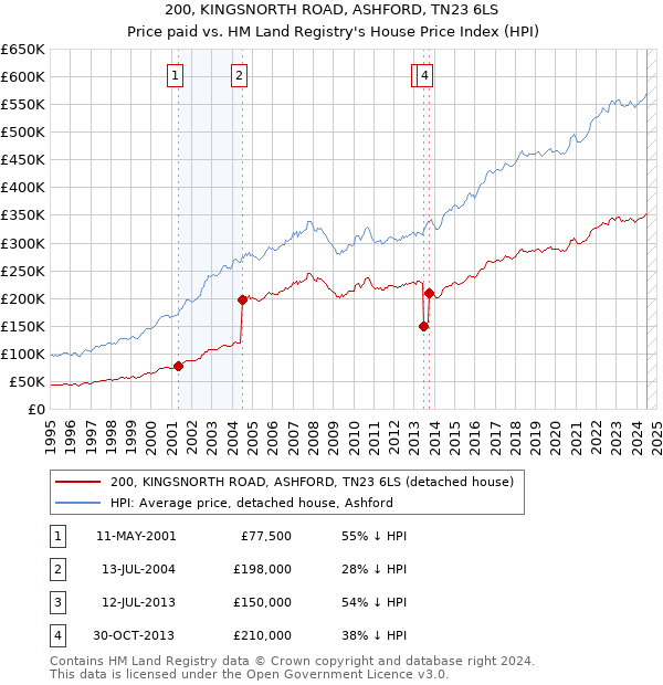 200, KINGSNORTH ROAD, ASHFORD, TN23 6LS: Price paid vs HM Land Registry's House Price Index