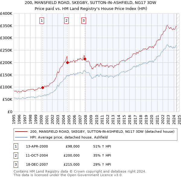 200, MANSFIELD ROAD, SKEGBY, SUTTON-IN-ASHFIELD, NG17 3DW: Price paid vs HM Land Registry's House Price Index