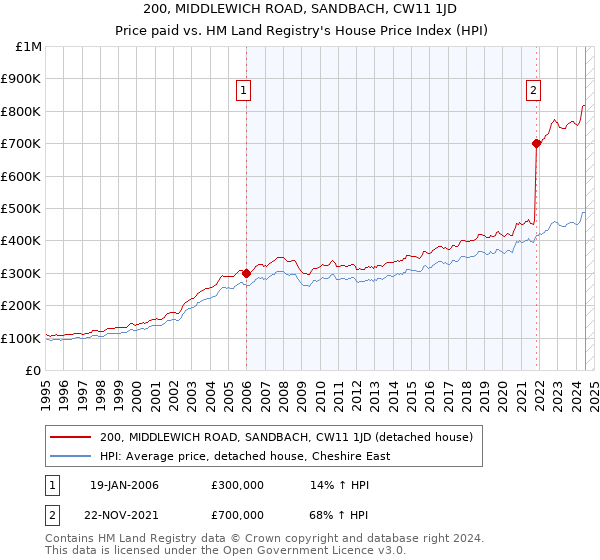 200, MIDDLEWICH ROAD, SANDBACH, CW11 1JD: Price paid vs HM Land Registry's House Price Index