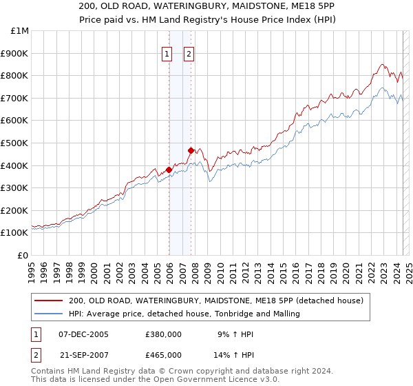 200, OLD ROAD, WATERINGBURY, MAIDSTONE, ME18 5PP: Price paid vs HM Land Registry's House Price Index