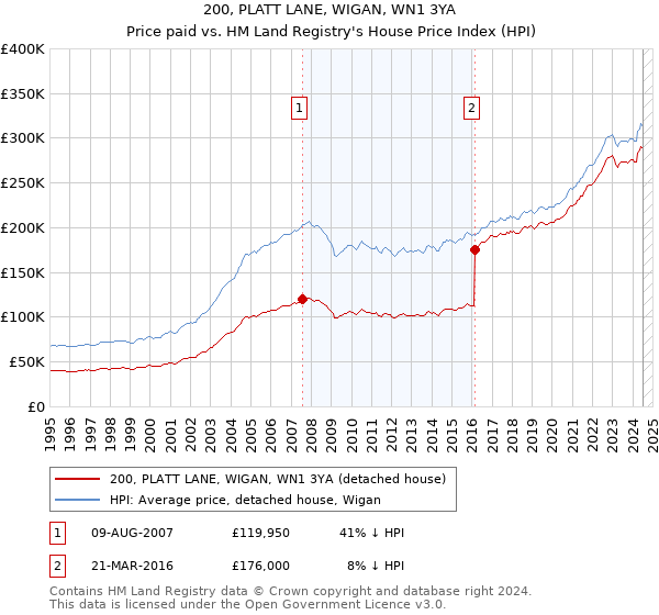 200, PLATT LANE, WIGAN, WN1 3YA: Price paid vs HM Land Registry's House Price Index