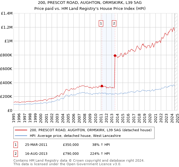 200, PRESCOT ROAD, AUGHTON, ORMSKIRK, L39 5AG: Price paid vs HM Land Registry's House Price Index