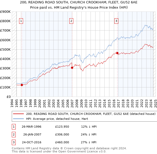 200, READING ROAD SOUTH, CHURCH CROOKHAM, FLEET, GU52 6AE: Price paid vs HM Land Registry's House Price Index