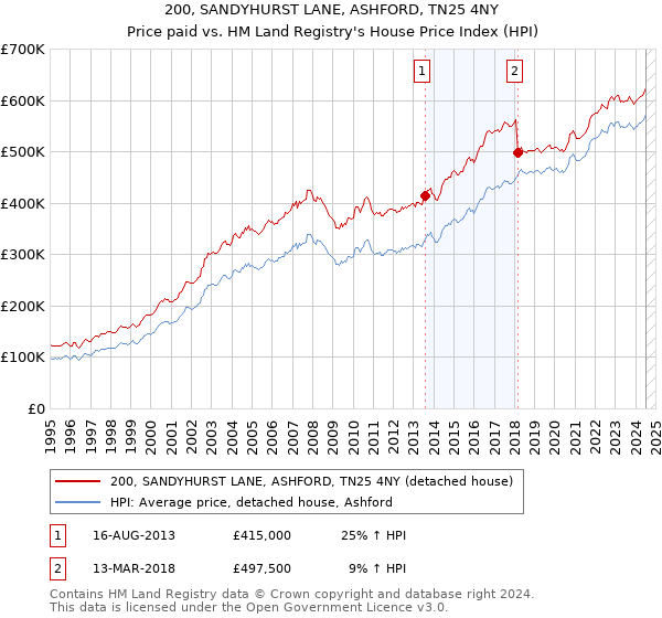 200, SANDYHURST LANE, ASHFORD, TN25 4NY: Price paid vs HM Land Registry's House Price Index