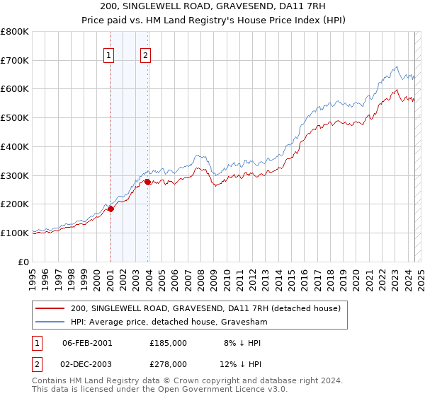 200, SINGLEWELL ROAD, GRAVESEND, DA11 7RH: Price paid vs HM Land Registry's House Price Index