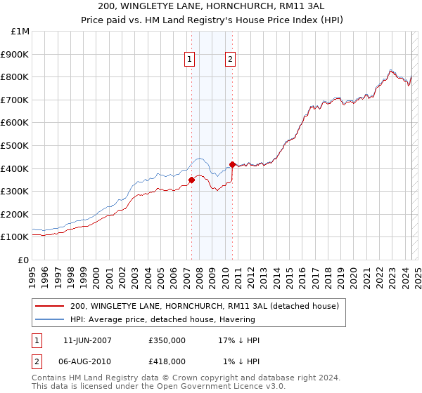 200, WINGLETYE LANE, HORNCHURCH, RM11 3AL: Price paid vs HM Land Registry's House Price Index