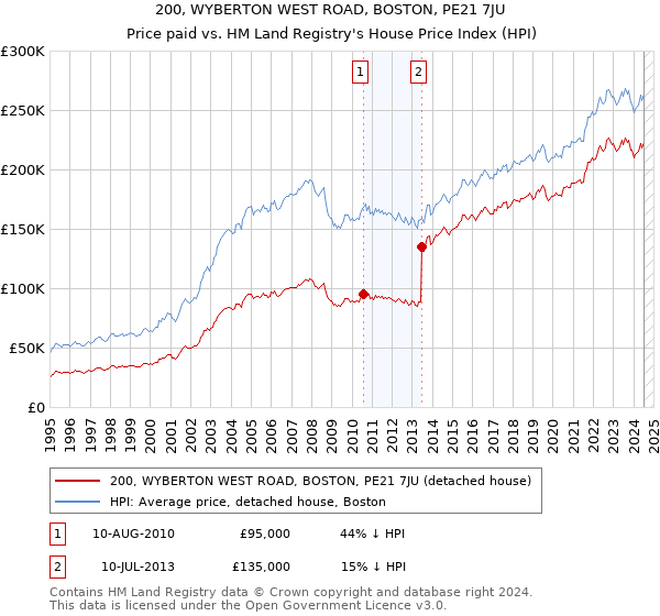 200, WYBERTON WEST ROAD, BOSTON, PE21 7JU: Price paid vs HM Land Registry's House Price Index