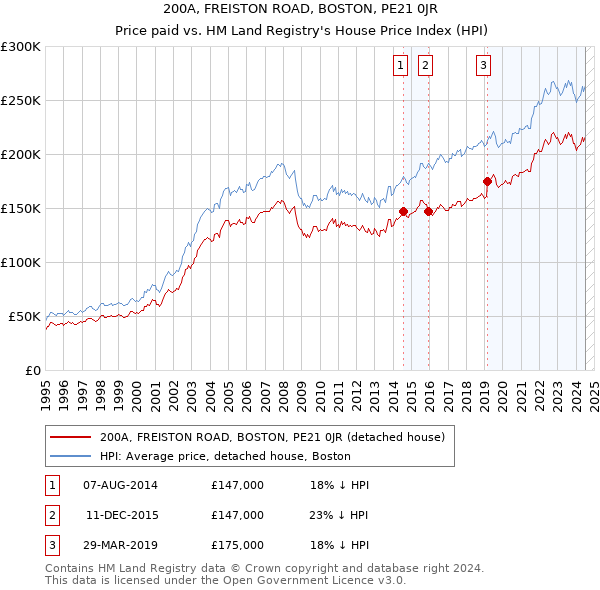 200A, FREISTON ROAD, BOSTON, PE21 0JR: Price paid vs HM Land Registry's House Price Index