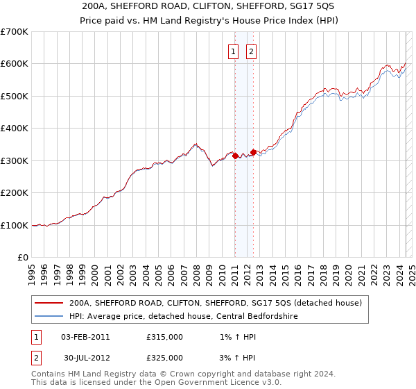 200A, SHEFFORD ROAD, CLIFTON, SHEFFORD, SG17 5QS: Price paid vs HM Land Registry's House Price Index