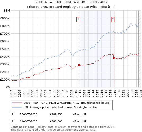 200B, NEW ROAD, HIGH WYCOMBE, HP12 4RG: Price paid vs HM Land Registry's House Price Index