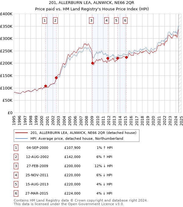 201, ALLERBURN LEA, ALNWICK, NE66 2QR: Price paid vs HM Land Registry's House Price Index