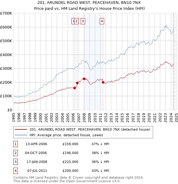 201, ARUNDEL ROAD WEST, PEACEHAVEN, BN10 7NX: Price paid vs HM Land Registry's House Price Index