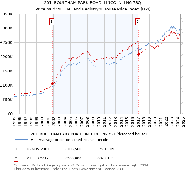 201, BOULTHAM PARK ROAD, LINCOLN, LN6 7SQ: Price paid vs HM Land Registry's House Price Index