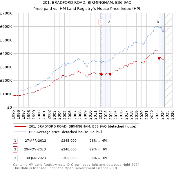 201, BRADFORD ROAD, BIRMINGHAM, B36 9AQ: Price paid vs HM Land Registry's House Price Index