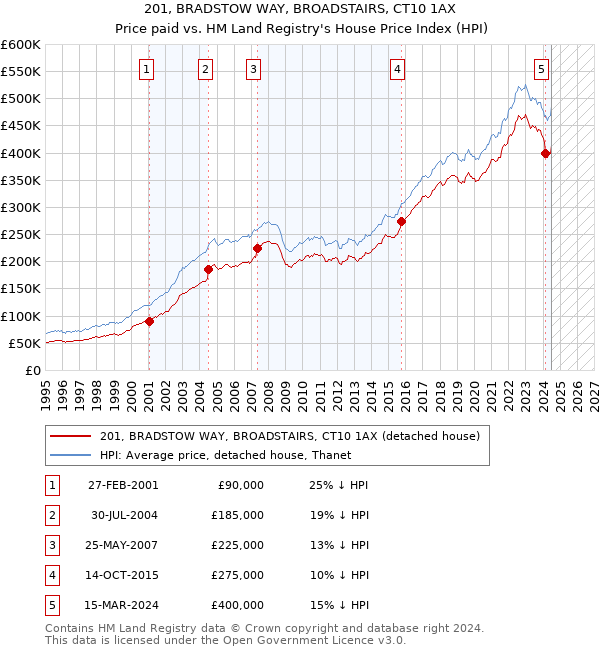 201, BRADSTOW WAY, BROADSTAIRS, CT10 1AX: Price paid vs HM Land Registry's House Price Index