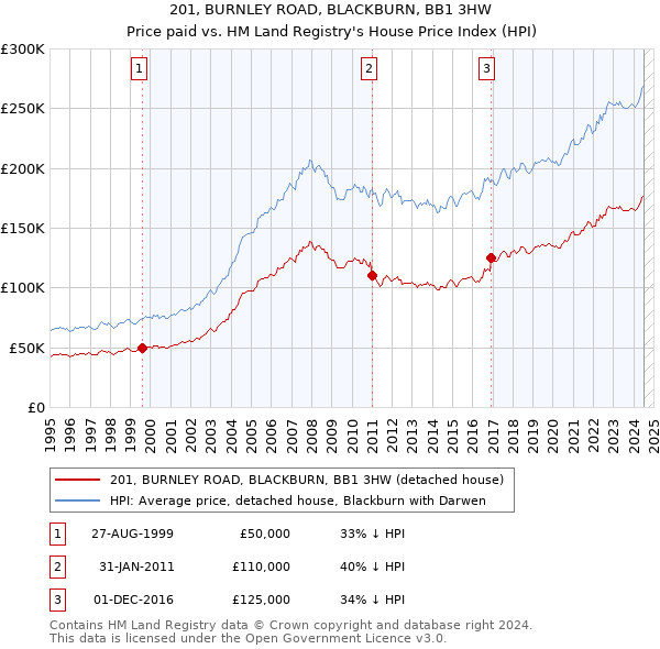 201, BURNLEY ROAD, BLACKBURN, BB1 3HW: Price paid vs HM Land Registry's House Price Index