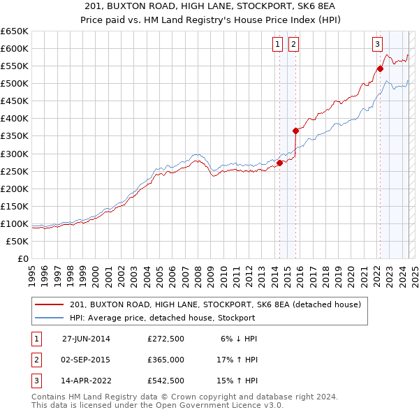 201, BUXTON ROAD, HIGH LANE, STOCKPORT, SK6 8EA: Price paid vs HM Land Registry's House Price Index