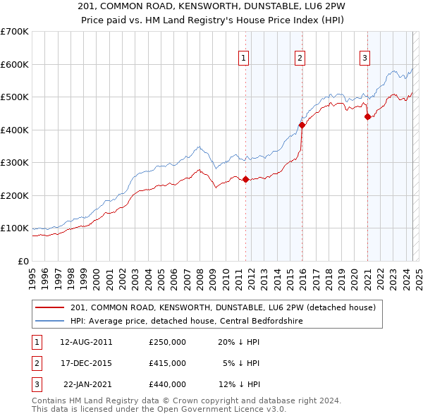 201, COMMON ROAD, KENSWORTH, DUNSTABLE, LU6 2PW: Price paid vs HM Land Registry's House Price Index