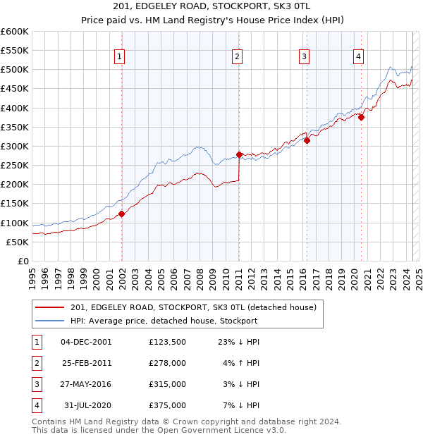 201, EDGELEY ROAD, STOCKPORT, SK3 0TL: Price paid vs HM Land Registry's House Price Index