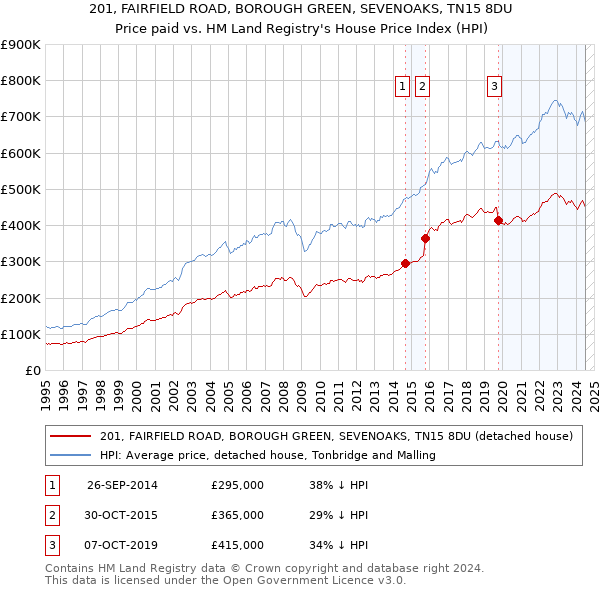 201, FAIRFIELD ROAD, BOROUGH GREEN, SEVENOAKS, TN15 8DU: Price paid vs HM Land Registry's House Price Index