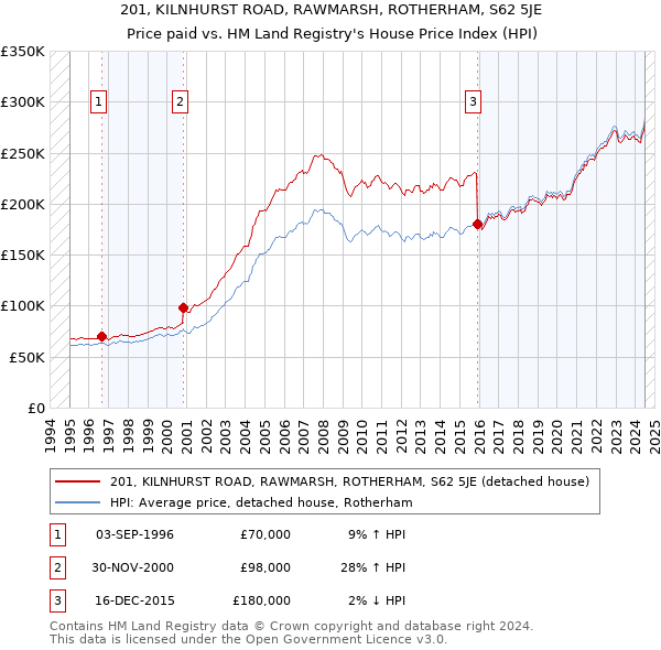 201, KILNHURST ROAD, RAWMARSH, ROTHERHAM, S62 5JE: Price paid vs HM Land Registry's House Price Index