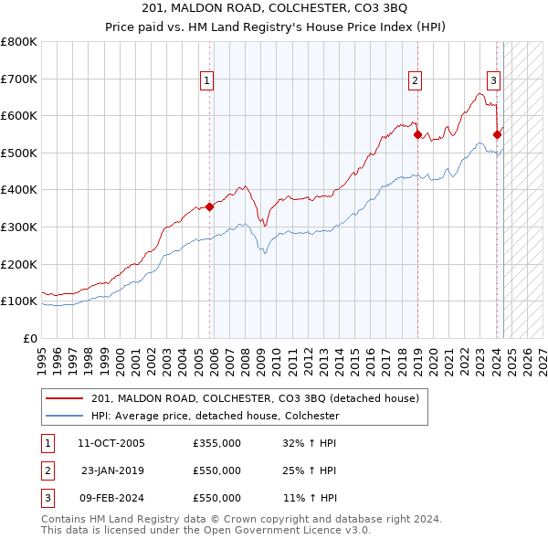 201, MALDON ROAD, COLCHESTER, CO3 3BQ: Price paid vs HM Land Registry's House Price Index