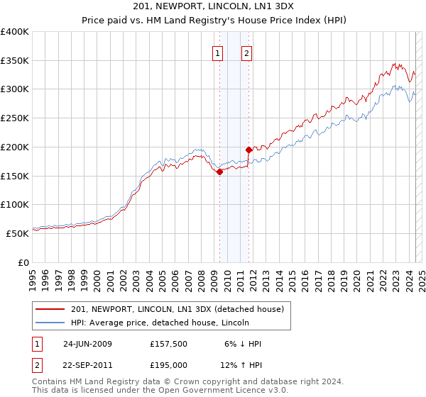 201, NEWPORT, LINCOLN, LN1 3DX: Price paid vs HM Land Registry's House Price Index