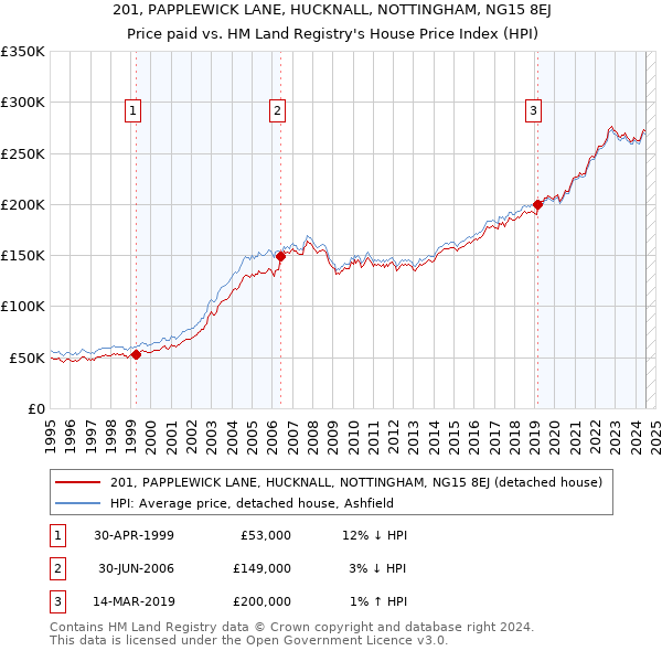 201, PAPPLEWICK LANE, HUCKNALL, NOTTINGHAM, NG15 8EJ: Price paid vs HM Land Registry's House Price Index