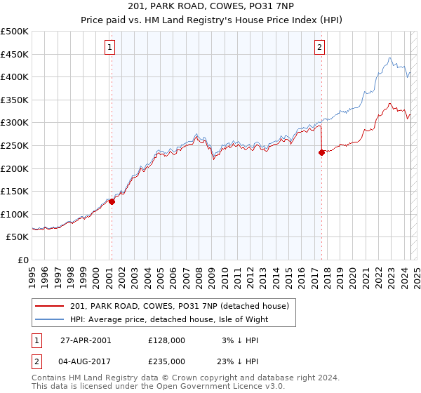 201, PARK ROAD, COWES, PO31 7NP: Price paid vs HM Land Registry's House Price Index