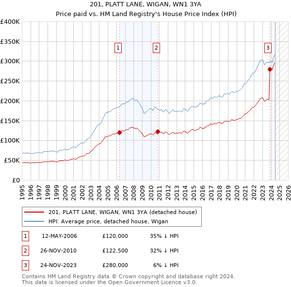 201, PLATT LANE, WIGAN, WN1 3YA: Price paid vs HM Land Registry's House Price Index