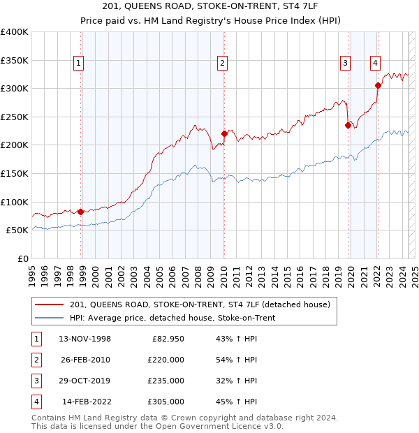 201, QUEENS ROAD, STOKE-ON-TRENT, ST4 7LF: Price paid vs HM Land Registry's House Price Index