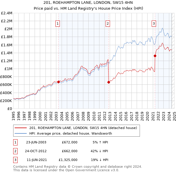 201, ROEHAMPTON LANE, LONDON, SW15 4HN: Price paid vs HM Land Registry's House Price Index