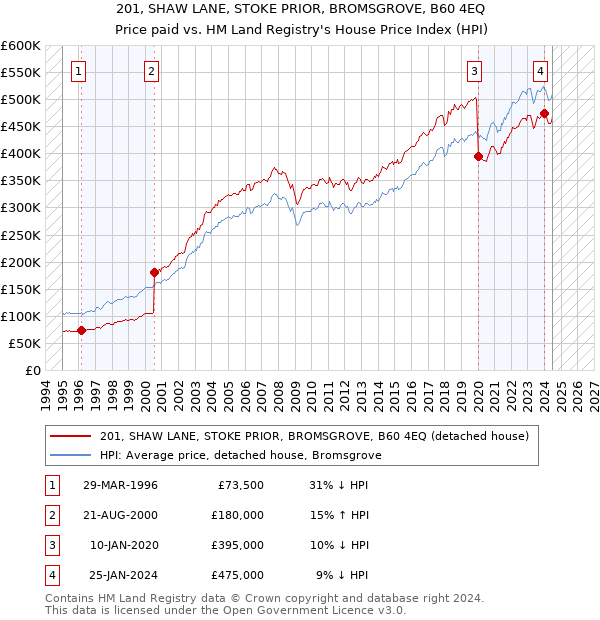 201, SHAW LANE, STOKE PRIOR, BROMSGROVE, B60 4EQ: Price paid vs HM Land Registry's House Price Index