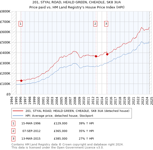 201, STYAL ROAD, HEALD GREEN, CHEADLE, SK8 3UA: Price paid vs HM Land Registry's House Price Index