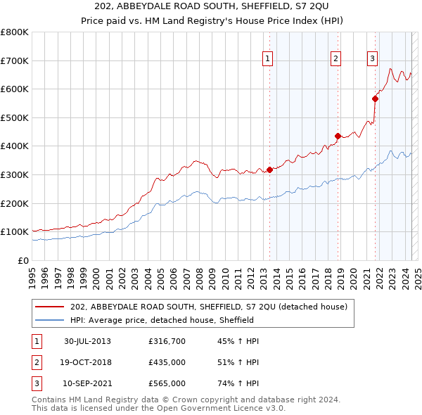 202, ABBEYDALE ROAD SOUTH, SHEFFIELD, S7 2QU: Price paid vs HM Land Registry's House Price Index