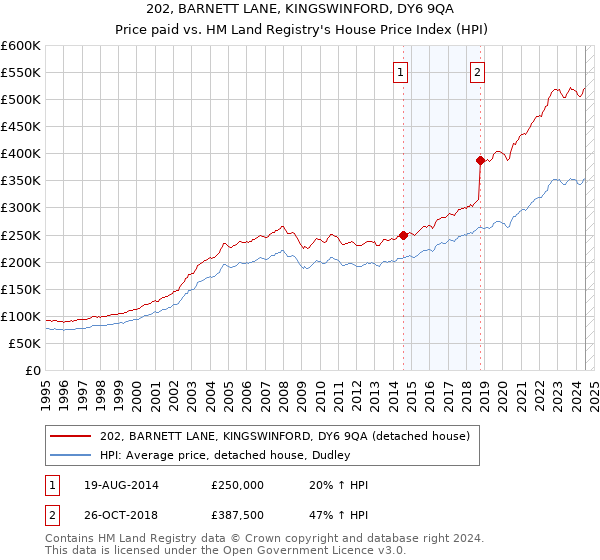 202, BARNETT LANE, KINGSWINFORD, DY6 9QA: Price paid vs HM Land Registry's House Price Index