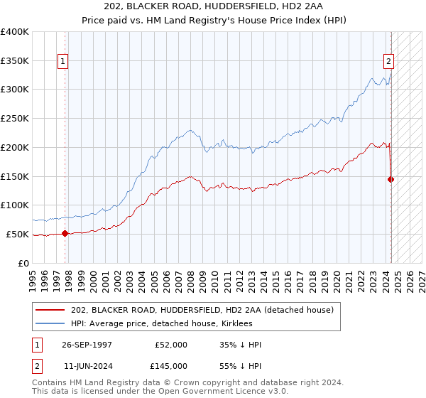 202, BLACKER ROAD, HUDDERSFIELD, HD2 2AA: Price paid vs HM Land Registry's House Price Index