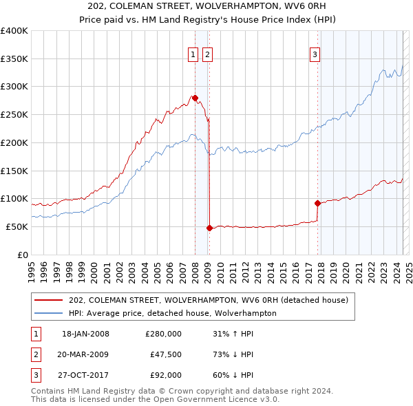 202, COLEMAN STREET, WOLVERHAMPTON, WV6 0RH: Price paid vs HM Land Registry's House Price Index