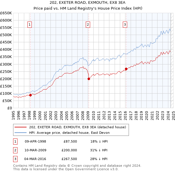 202, EXETER ROAD, EXMOUTH, EX8 3EA: Price paid vs HM Land Registry's House Price Index