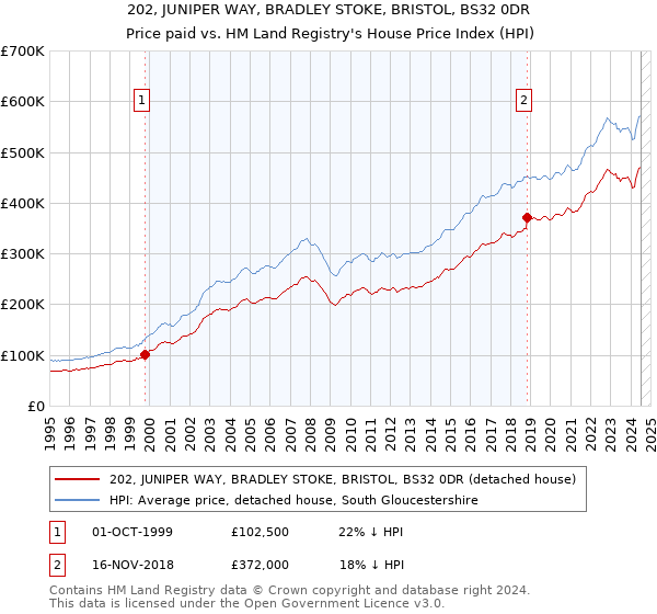 202, JUNIPER WAY, BRADLEY STOKE, BRISTOL, BS32 0DR: Price paid vs HM Land Registry's House Price Index