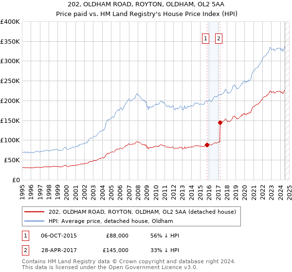 202, OLDHAM ROAD, ROYTON, OLDHAM, OL2 5AA: Price paid vs HM Land Registry's House Price Index