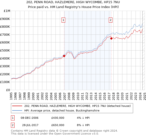 202, PENN ROAD, HAZLEMERE, HIGH WYCOMBE, HP15 7NU: Price paid vs HM Land Registry's House Price Index